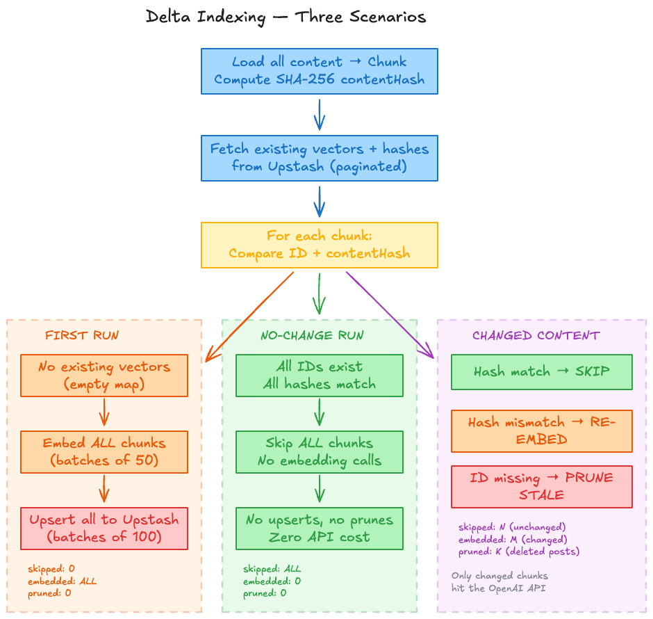 Delta Indexing — Three Scenarios
