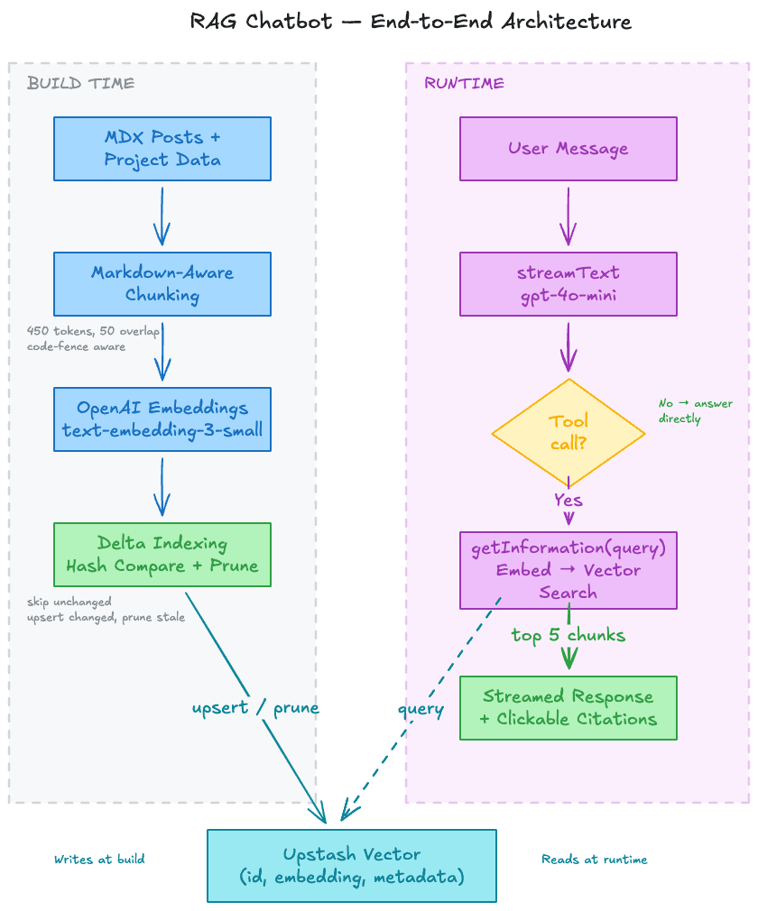 RAG Chatbot — End-to-End Architecture