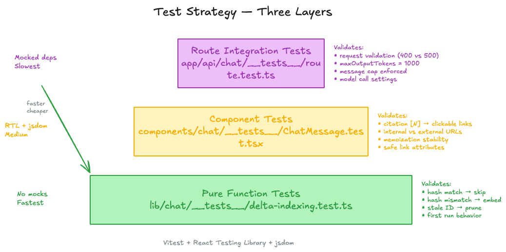Test Strategy — Three Layers