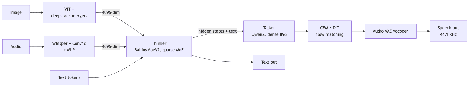 Ming-Omni end-to-end architecture: text, image, and audio flow through their encoders into the BailingMoeV2 MoE thinker, which emits text and hands hidden states to the talker (Qwen2 + CFM/DiT + Audio VAE) to synthesize 44.1 kHz speech.