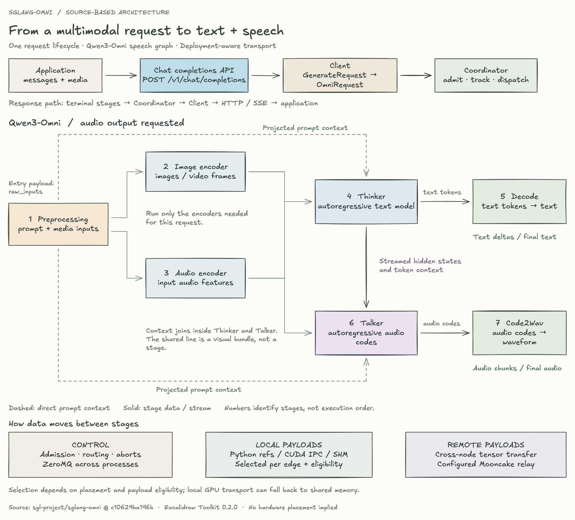 SGLang-Omni serving architecture after a scoped edit: the Chat completions API is blue; surrounding stages, notes, and connections remain.