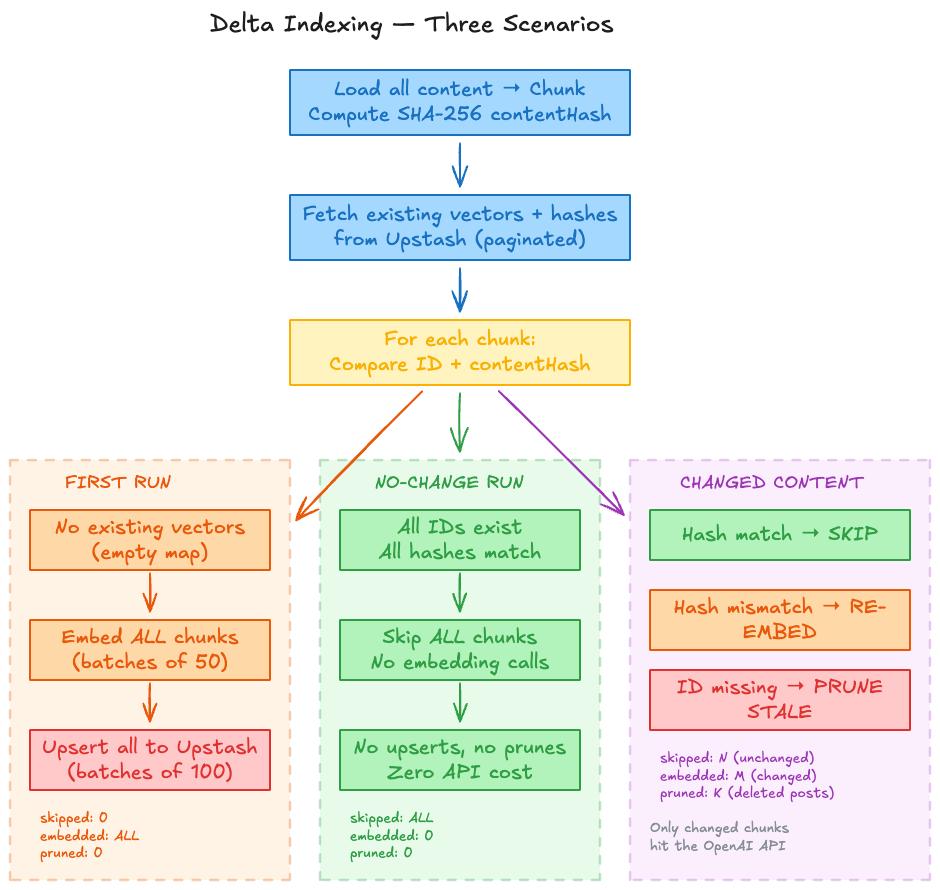 Delta Indexing — Three Scenarios